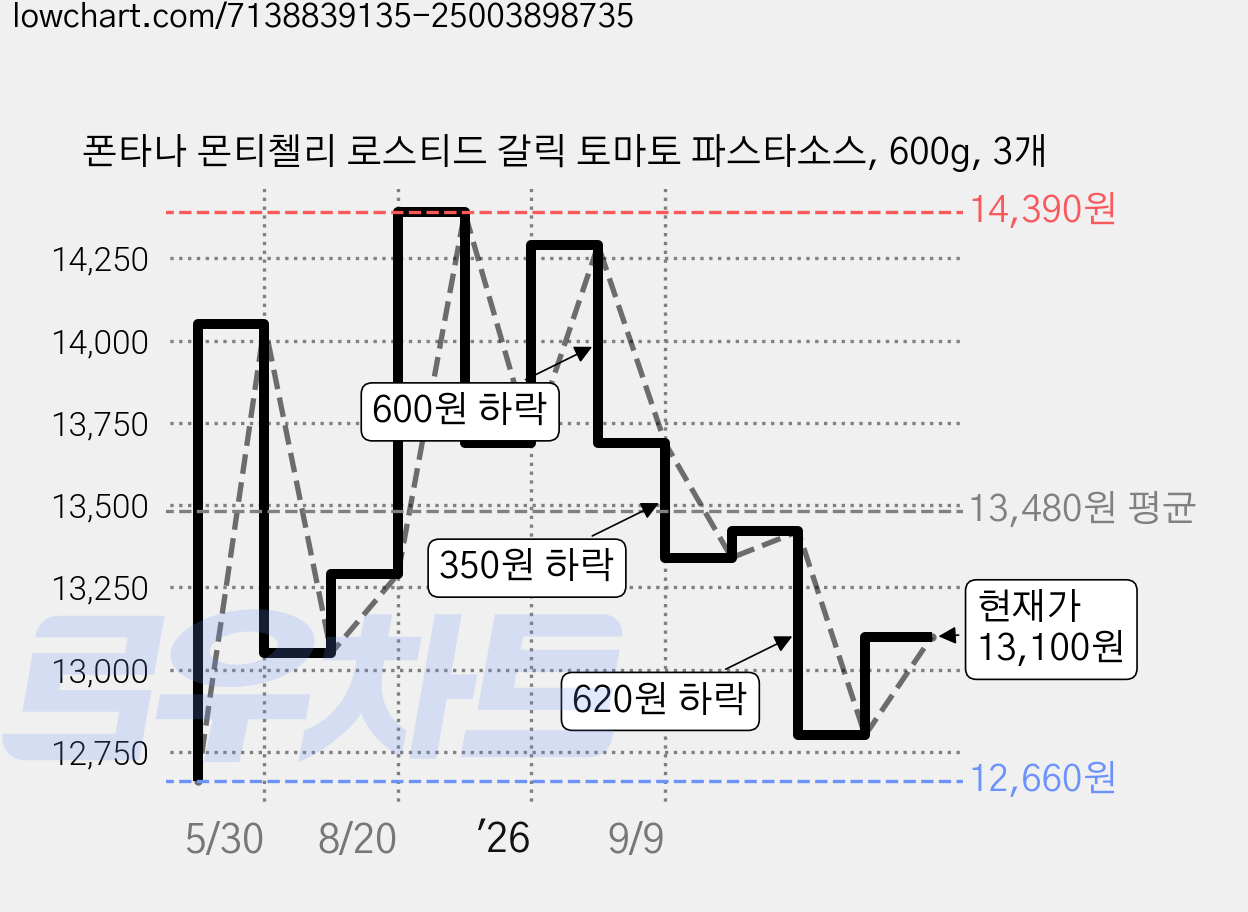 폰타나 몬티첼리 로스티드 갈릭 토마토 파스타소스, 600g, 3개 가격 변동 차트, 현재가 12,800원, 관측 최저가 12,660원