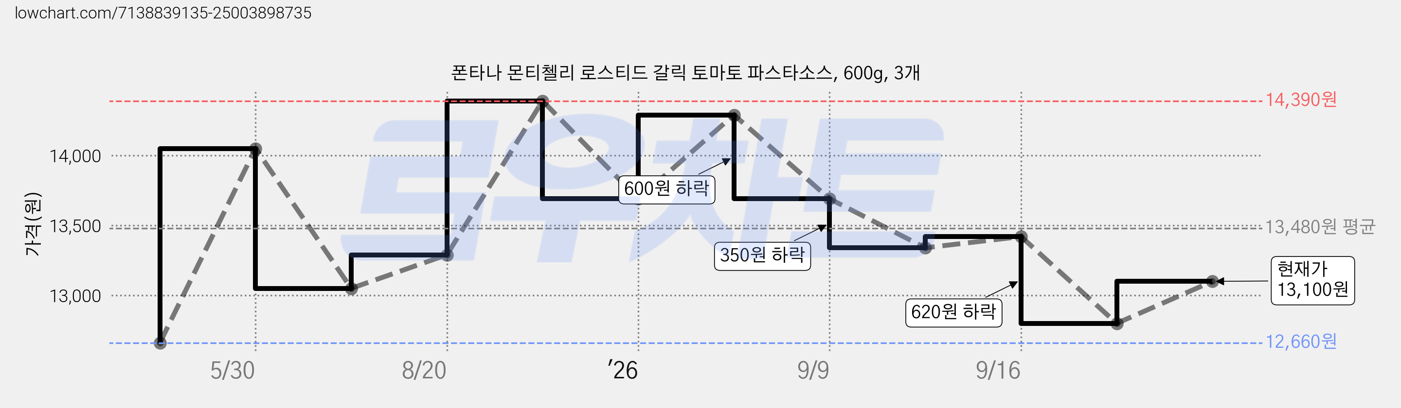 폰타나 몬티첼리 로스티드 갈릭 토마토 파스타소스, 600g, 3개 가격 변동 차트, 현재가 12,800원, 관측 최저가 12,660원