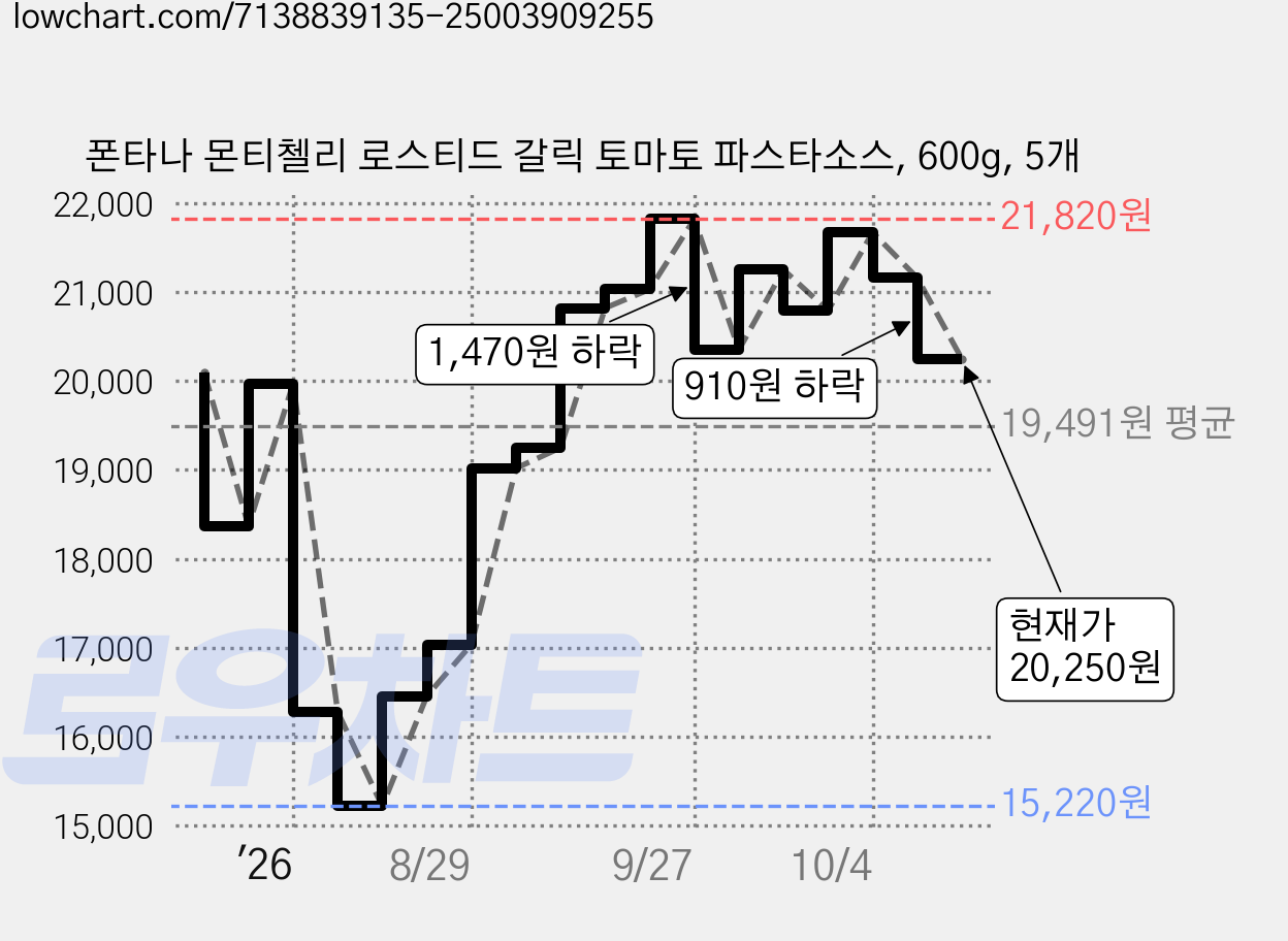 폰타나 몬티첼리 로스티드 갈릭 토마토 파스타소스, 600g, 5개 가격 변동 차트, 현재가 20,250원, 관측 최저가 15,220원