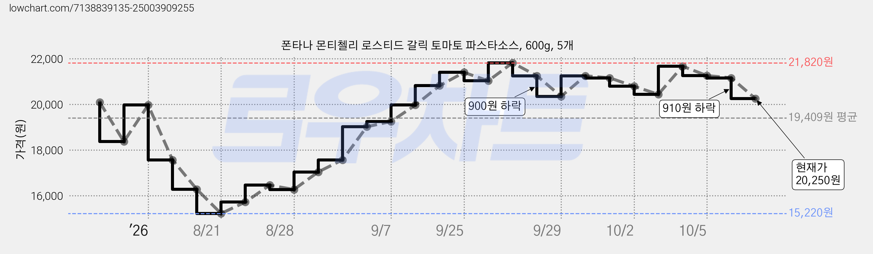 폰타나 몬티첼리 로스티드 갈릭 토마토 파스타소스, 600g, 5개 가격 변동 차트, 현재가 20,250원, 관측 최저가 15,220원