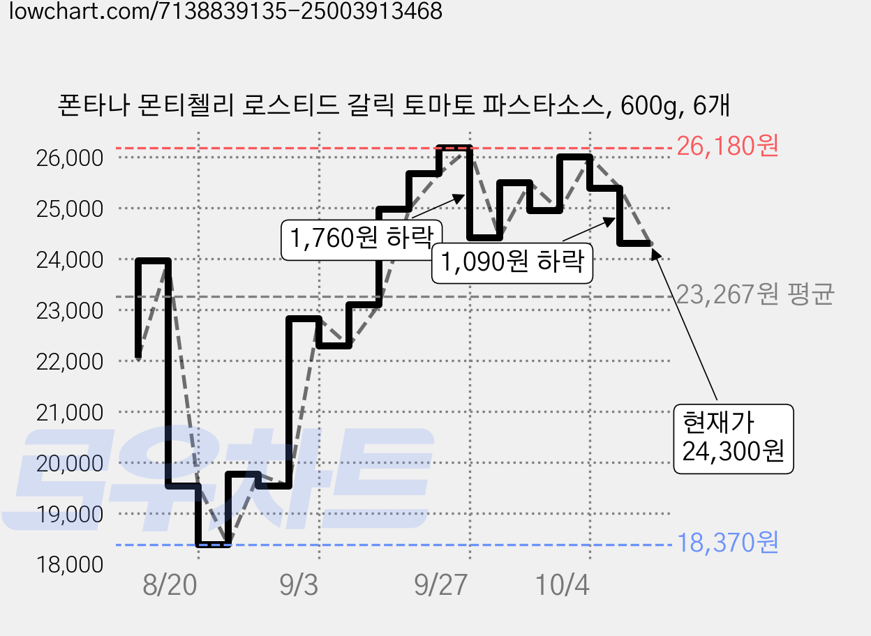 폰타나 몬티첼리 로스티드 갈릭 토마토 파스타소스, 600g, 6개 가격 변동 차트, 현재가 24,300원, 관측 최저가 18,370원