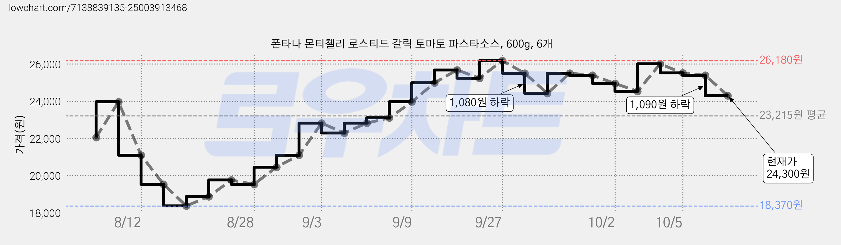폰타나 몬티첼리 로스티드 갈릭 토마토 파스타소스, 600g, 6개 가격 변동 차트, 현재가 24,300원, 관측 최저가 18,370원