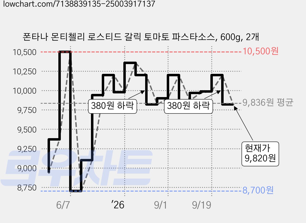 폰타나 몬티첼리 로스티드 갈릭 토마토 파스타소스, 600g, 2개 가격 변동 차트, 현재가 9,820원, 관측 최저가 8,700원