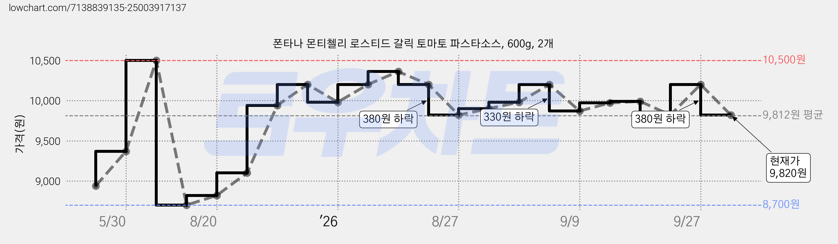 폰타나 몬티첼리 로스티드 갈릭 토마토 파스타소스, 600g, 2개 가격 변동 차트, 현재가 9,820원, 관측 최저가 8,700원