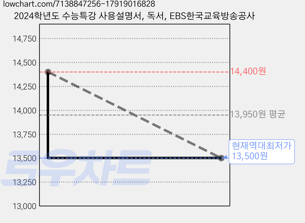 2024학년도 수능특강 사용설명서, 독서, EBS한국교육방송공사 가격 변동 차트, 현재가 13,500원, 역대최저가
