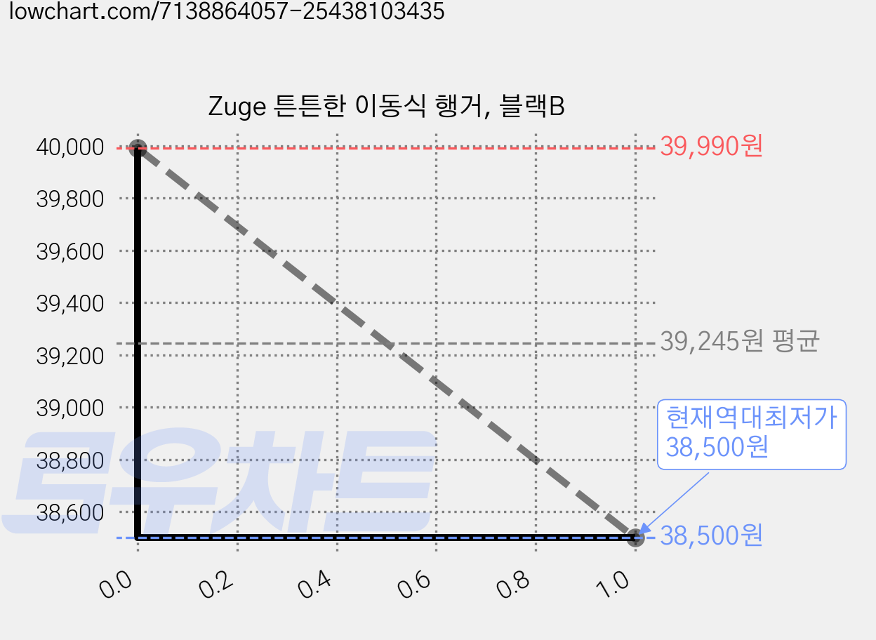 Zuge 튼튼한 이동식 행거, 블랙B 가격 변동 차트, 현재가 38,500원, 역대최저가