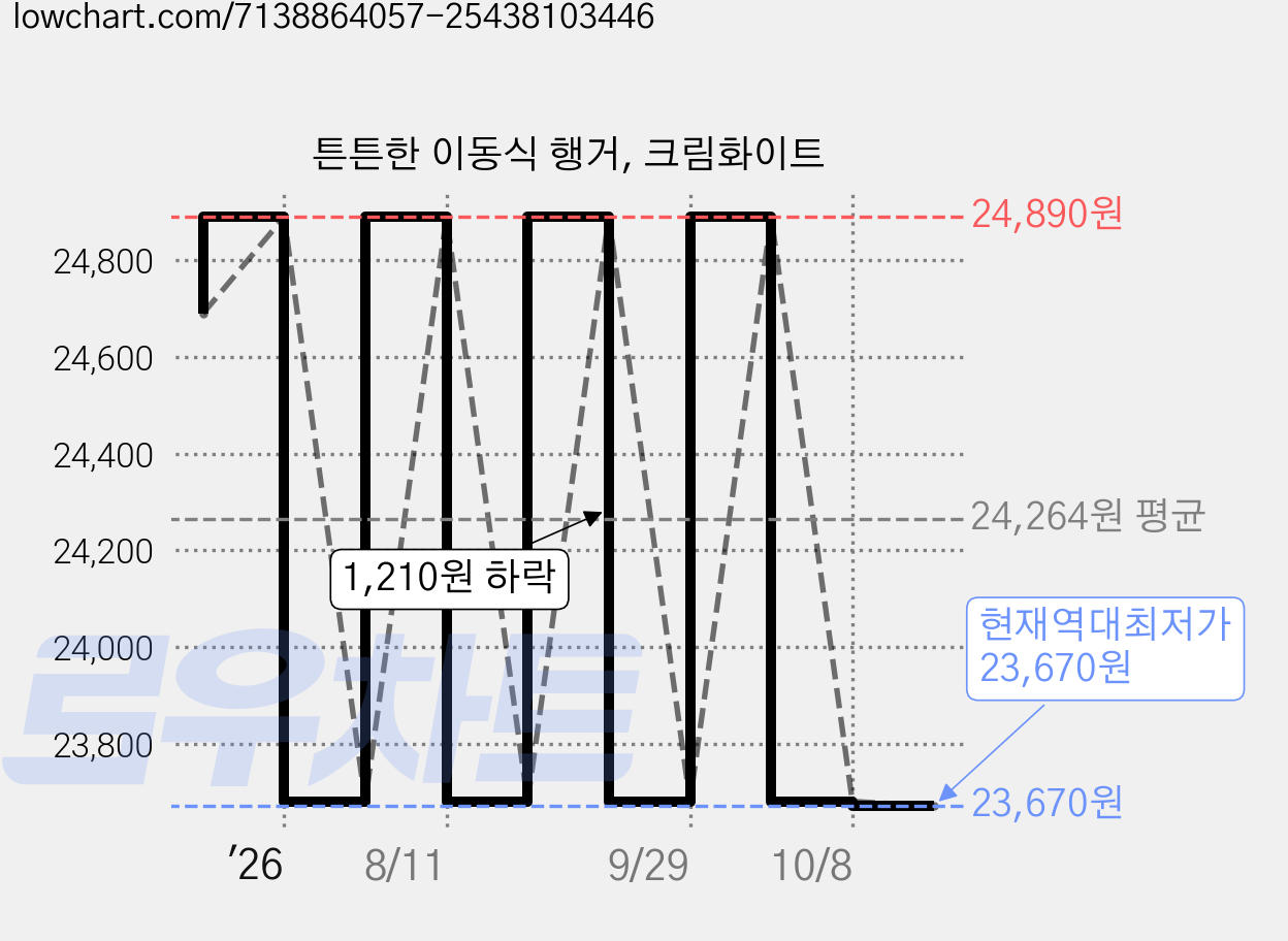 튼튼한 이동식 행거, 크림화이트 가격 변동 차트, 현재가 23,670원, 역대최저가