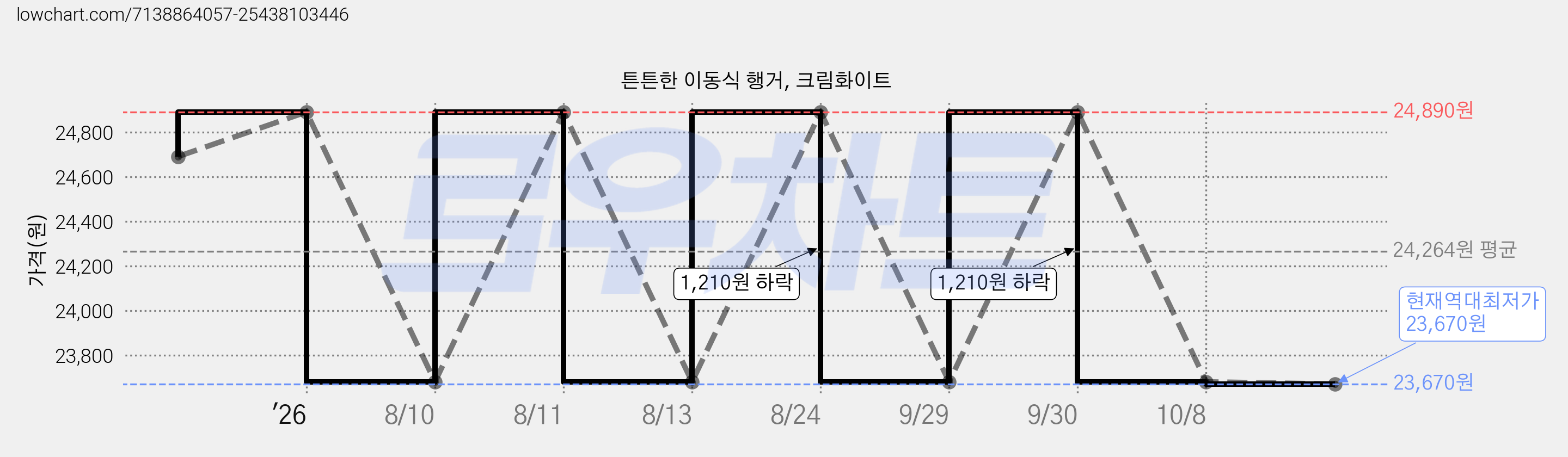 튼튼한 이동식 행거, 크림화이트 가격 변동 차트, 현재가 23,670원, 역대최저가
