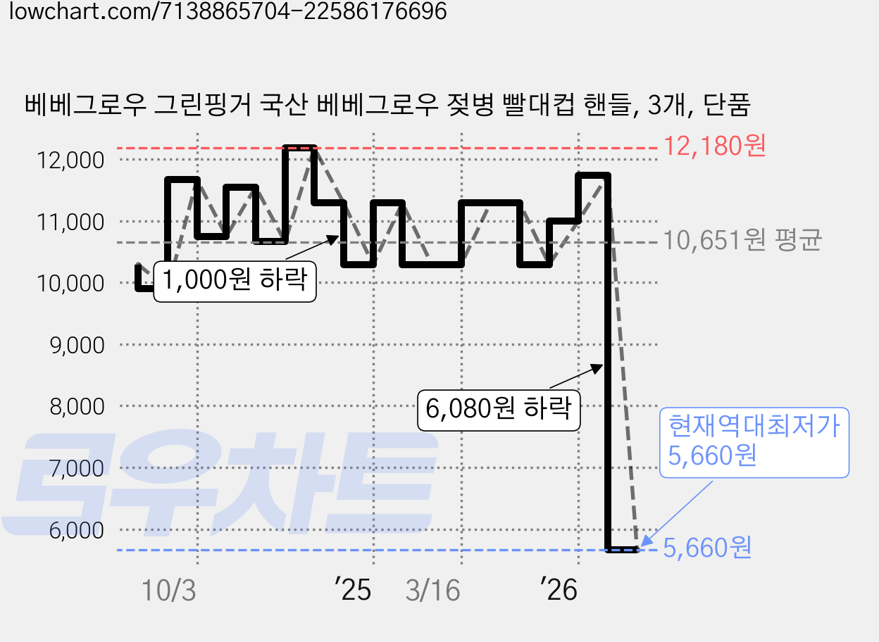 베베그로우 그린핑거 국산 베베그로우 젖병 빨대컵 핸들, 3개, 단품 가격 변동 차트, 현재가 5,660원, 역대최저가