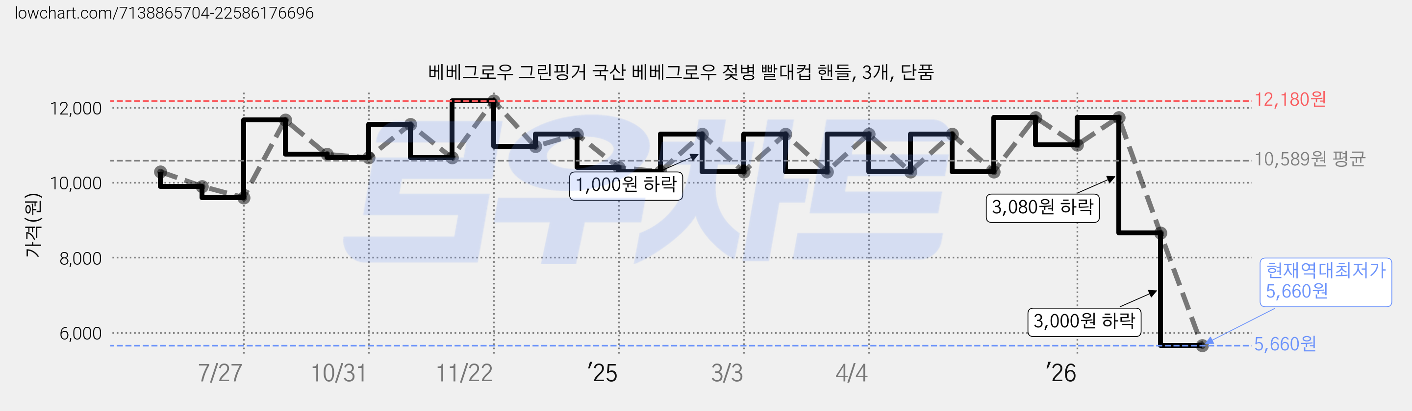 베베그로우 그린핑거 국산 베베그로우 젖병 빨대컵 핸들, 3개, 단품 가격 변동 차트, 현재가 5,660원, 역대최저가