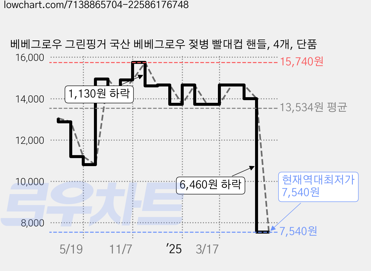 베베그로우 그린핑거 국산 베베그로우 젖병 빨대컵 핸들, 4개, 단품 가격 변동 차트, 현재가 7,540원, 역대최저가