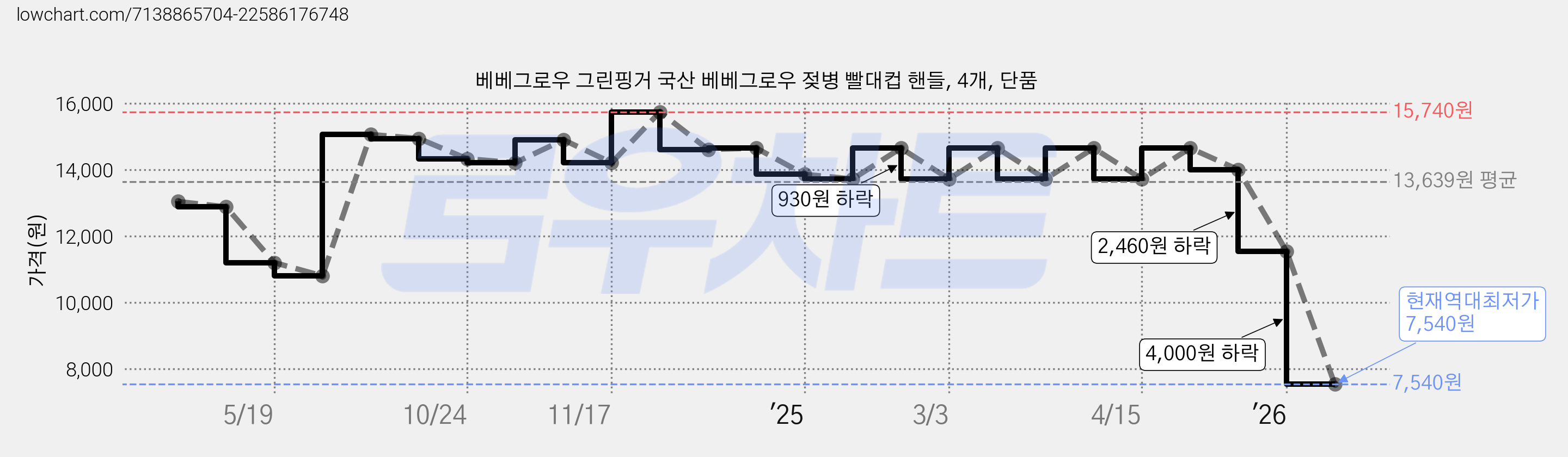 베베그로우 그린핑거 국산 베베그로우 젖병 빨대컵 핸들, 4개, 단품 가격 변동 차트, 현재가 7,540원, 역대최저가