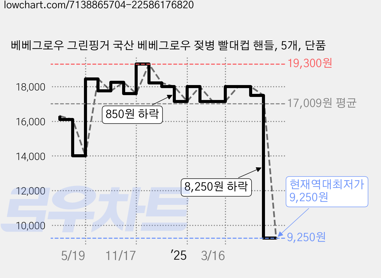 베베그로우 그린핑거 국산 베베그로우 젖병 빨대컵 핸들, 5개, 단품 가격 변동 차트, 현재가 9,250원, 역대최저가