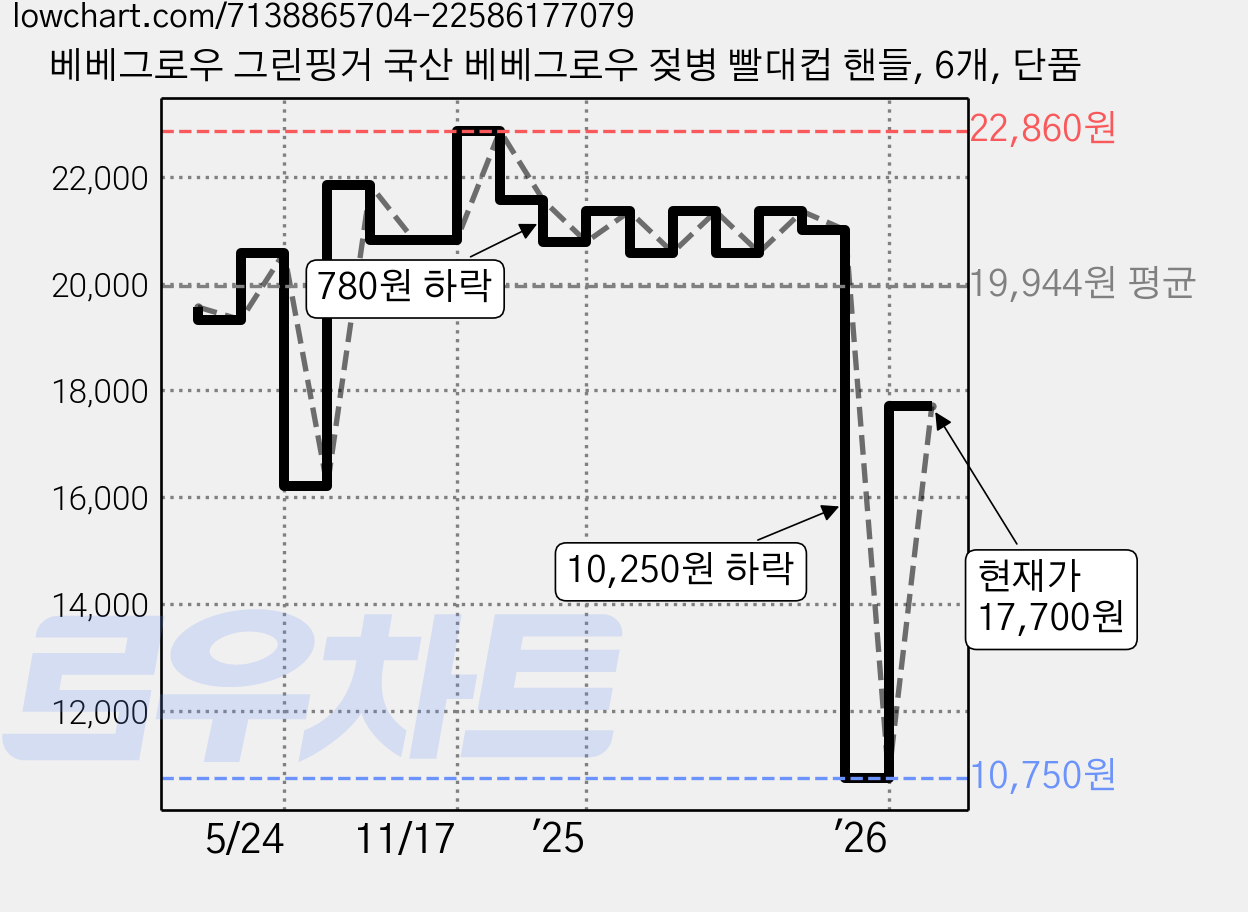 베베그로우 그린핑거 국산 베베그로우 젖병 빨대컵 핸들, 6개, 단품 가격 변동 차트, 현재가 17,700원, 관측 최저가 10,750원