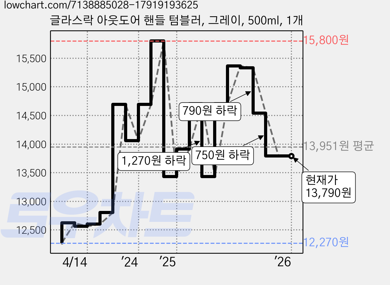 글라스락 아웃도어 핸들 텀블러, 그레이, 500ml, 1개 가격 변동 차트, 현재가 13,790원, 관측 최저가 12,270원