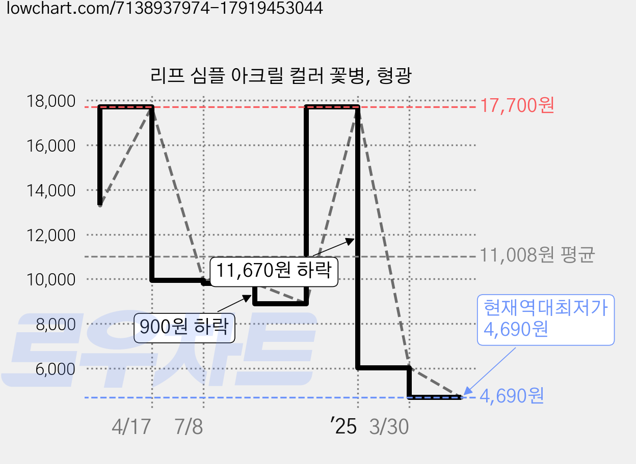 리프 심플 아크릴 컬러 꽃병, 형광 가격 변동 차트, 현재가 4,690원, 역대최저가