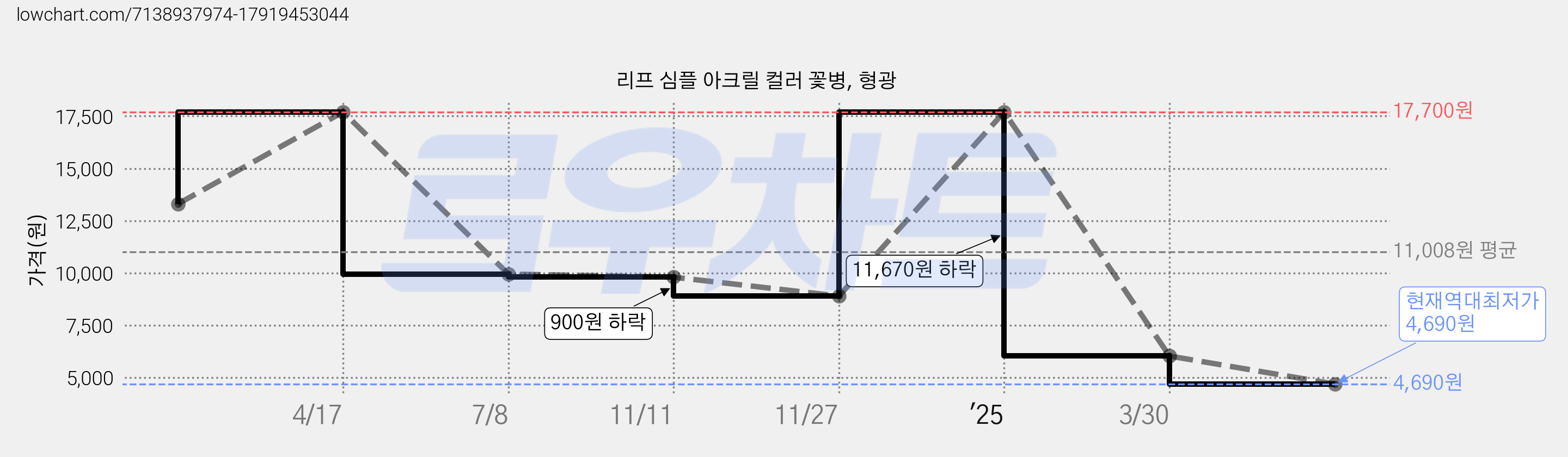리프 심플 아크릴 컬러 꽃병, 형광 가격 변동 차트, 현재가 4,690원, 역대최저가