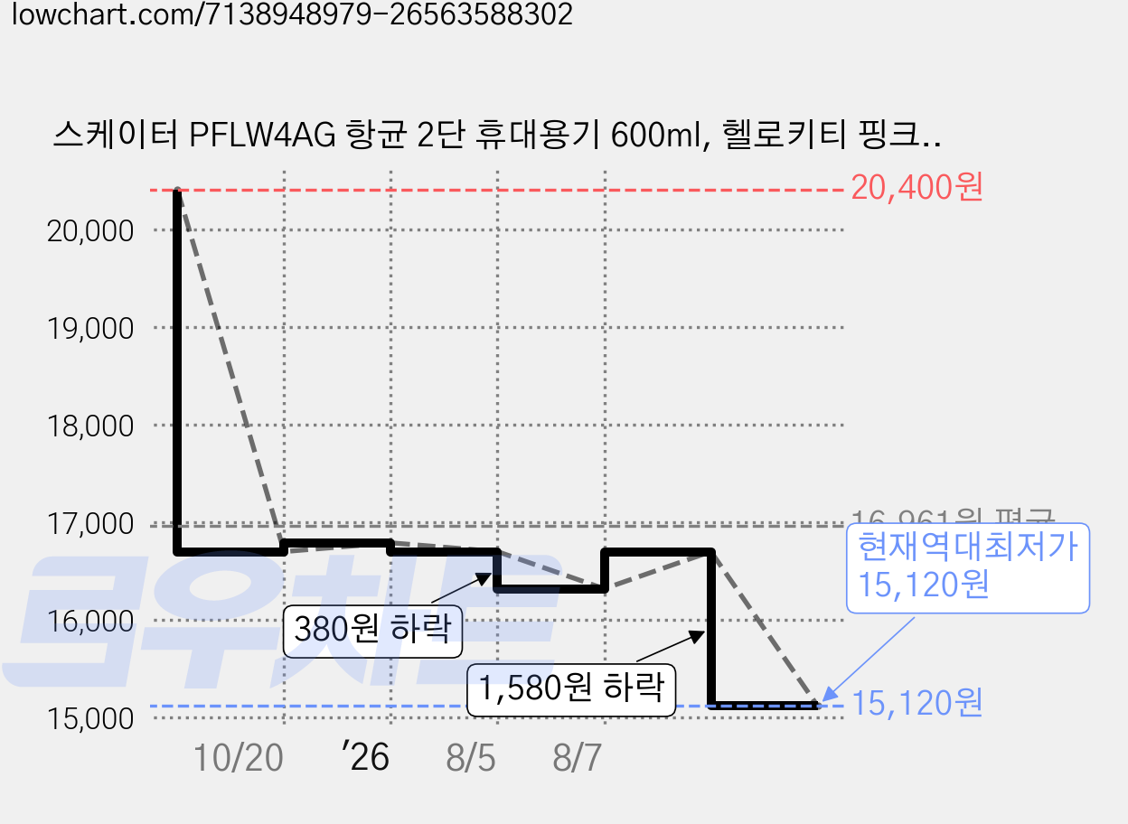스케이터 PFLW4AG 항균 2단 휴대용기 600ml, 헬로키티 핑크, 1개 가격 변동 차트, 현재가 15,120원, 역대최저가