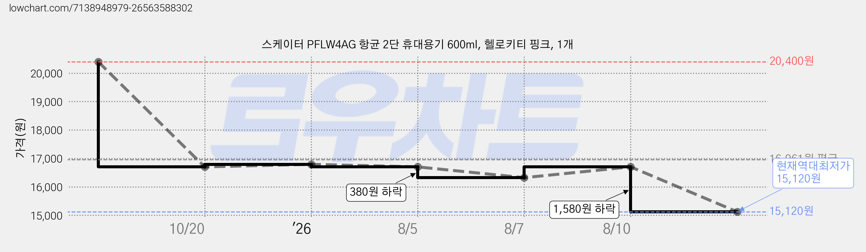 스케이터 PFLW4AG 항균 2단 휴대용기 600ml, 헬로키티 핑크, 1개 가격 변동 차트, 현재가 15,120원, 역대최저가