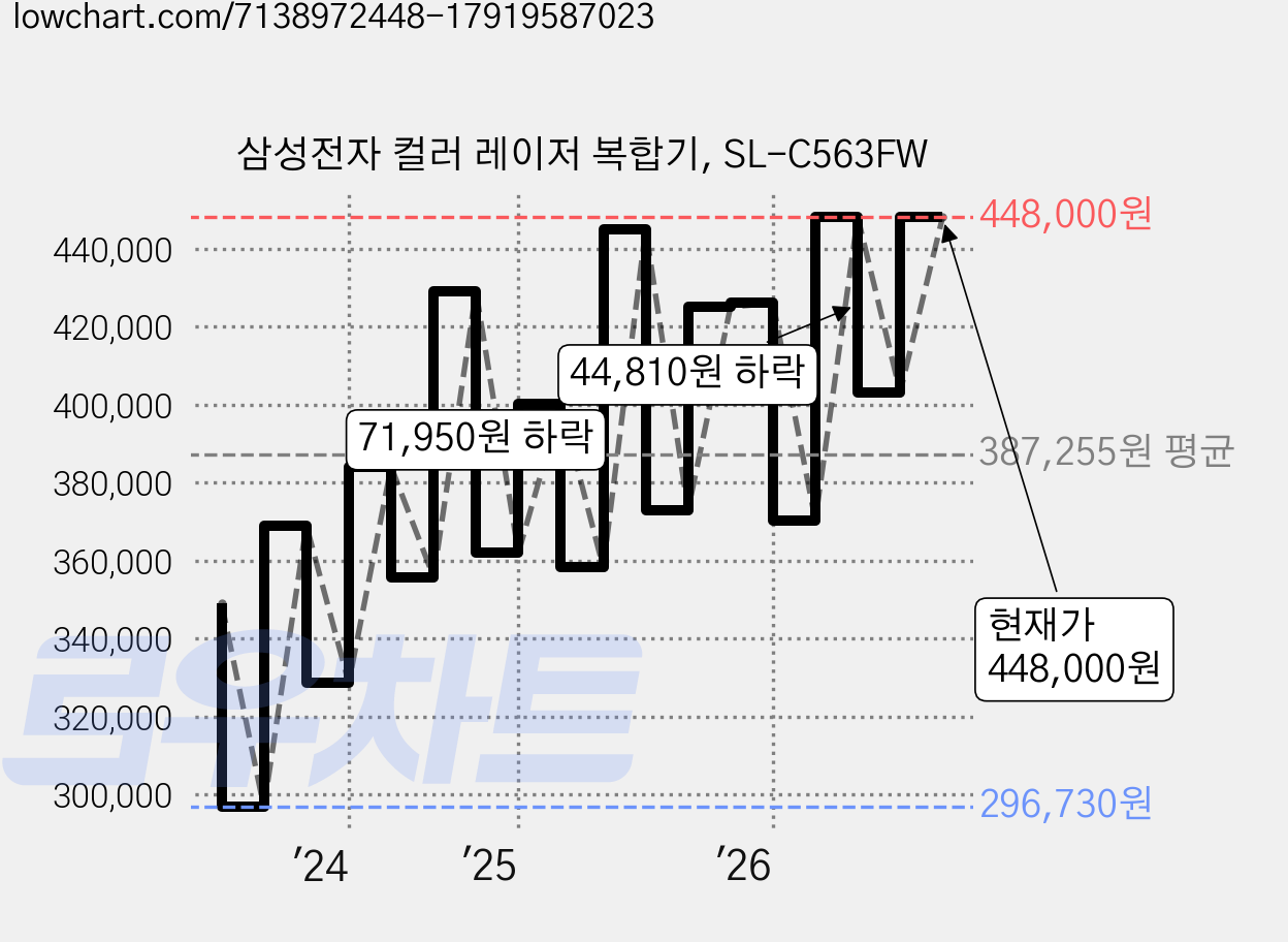 삼성전자 컬러 레이저 복합기, SL-C563FW 가격 변동 차트, 현재가 434,560원, 관측 최저가 289,880원