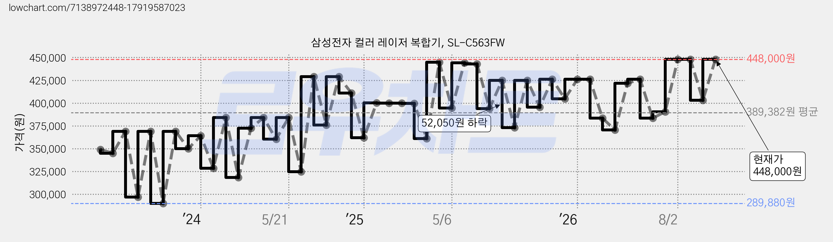 삼성전자 컬러 레이저 복합기, SL-C563FW 가격 변동 차트, 현재가 434,560원, 관측 최저가 289,880원