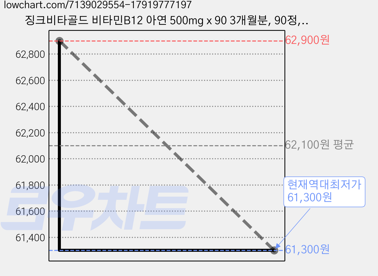 징크비타골드 비타민B12 아연 500mg x 90 3개월분, 90정, 1개 가격 변동 차트, 현재가 61,300원, 역대최저가