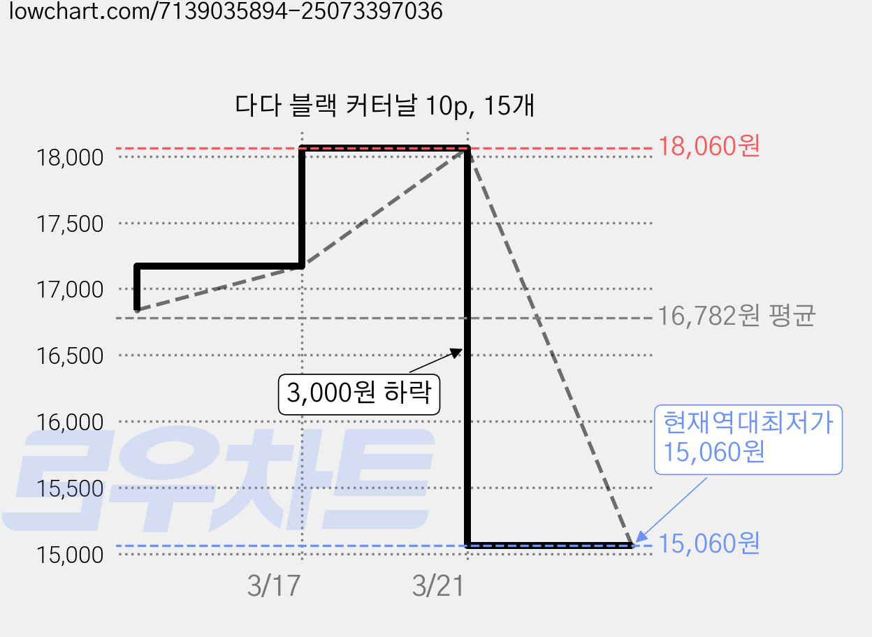 다다 블랙 커터날 10p, 15개 가격 변동 차트, 현재가 15,060원, 역대최저가