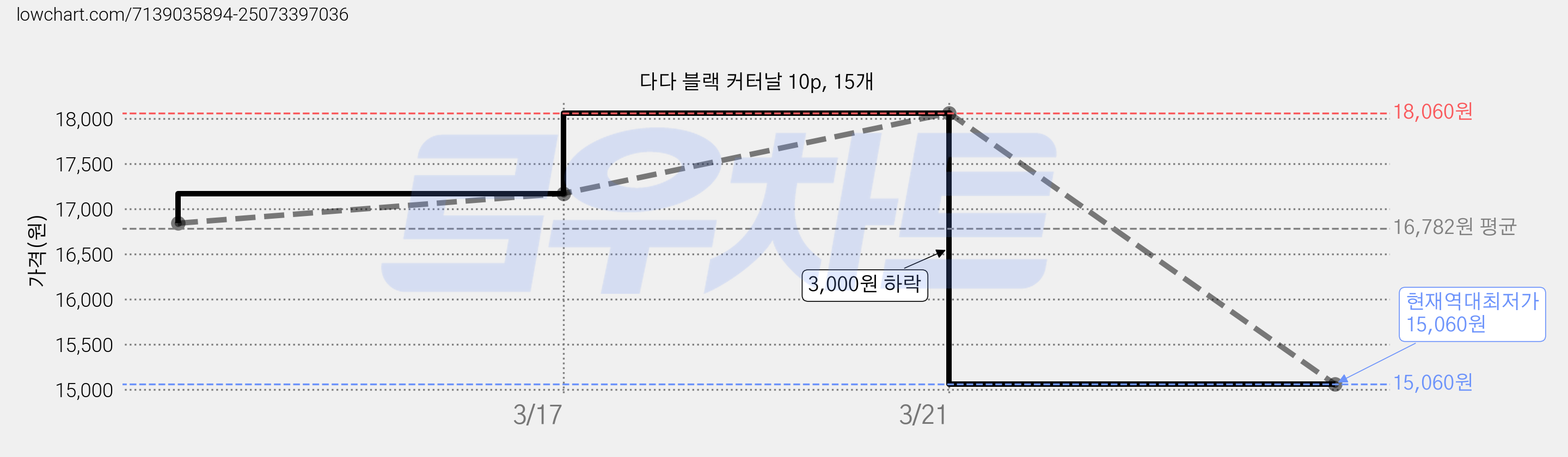 다다 블랙 커터날 10p, 15개 가격 변동 차트, 현재가 15,060원, 역대최저가