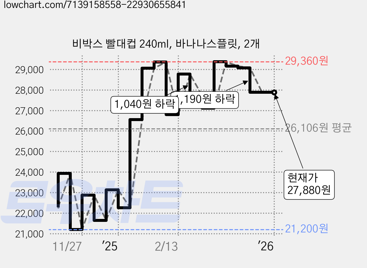 비박스 빨대컵 240ml, 바나나스플릿, 2개 가격 변동 차트, 현재가 27,880원, 역대최저가