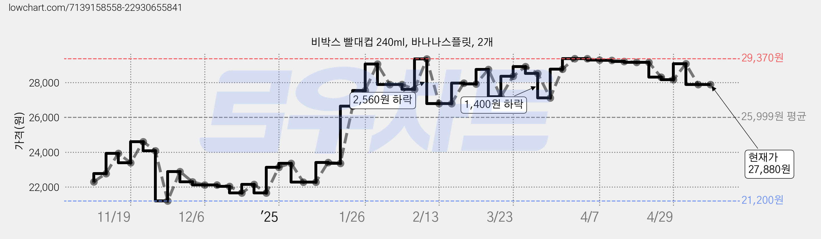 비박스 빨대컵 240ml, 바나나스플릿, 2개 가격 변동 차트, 현재가 27,880원, 역대최저가