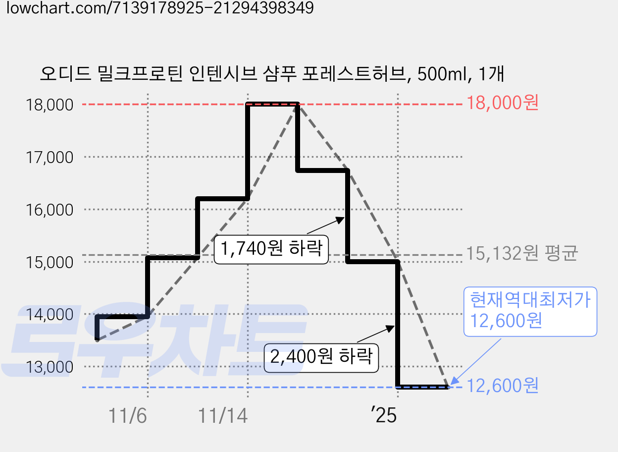 오디드 밀크프로틴 인텐시브 샴푸 포레스트허브, 500ml, 1개 가격 변동 차트, 현재가 12,600원, 역대최저가