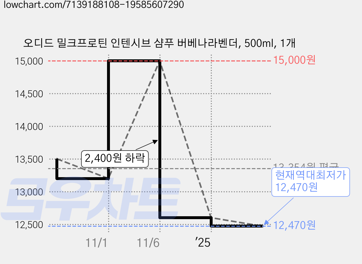 오디드 밀크프로틴 인텐시브 샴푸 버베나라벤더, 500ml, 1개 가격 변동 차트, 현재가 12,470원, 역대최저가