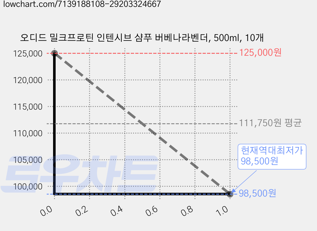 오디드 밀크프로틴 인텐시브 샴푸 버베나라벤더, 500ml, 10개 가격 변동 차트, 현재가 98,500원, 역대최저가