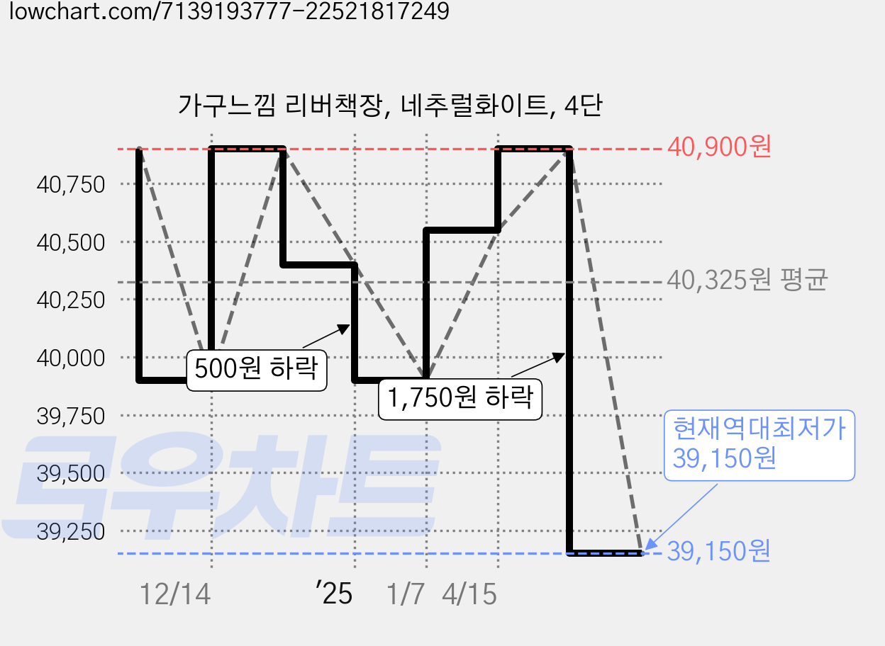 가구느낌 리버책장, 네추럴화이트, 4단 가격 변동 차트, 현재가 39,150원, 역대최저가