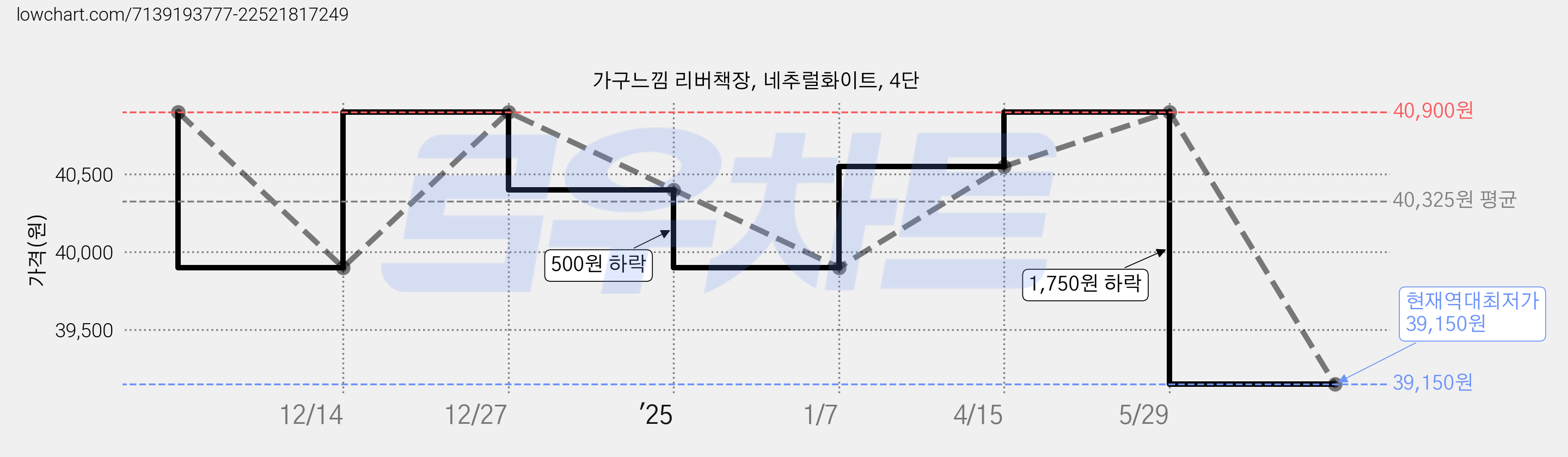 가구느낌 리버책장, 네추럴화이트, 4단 가격 변동 차트, 현재가 39,150원, 역대최저가