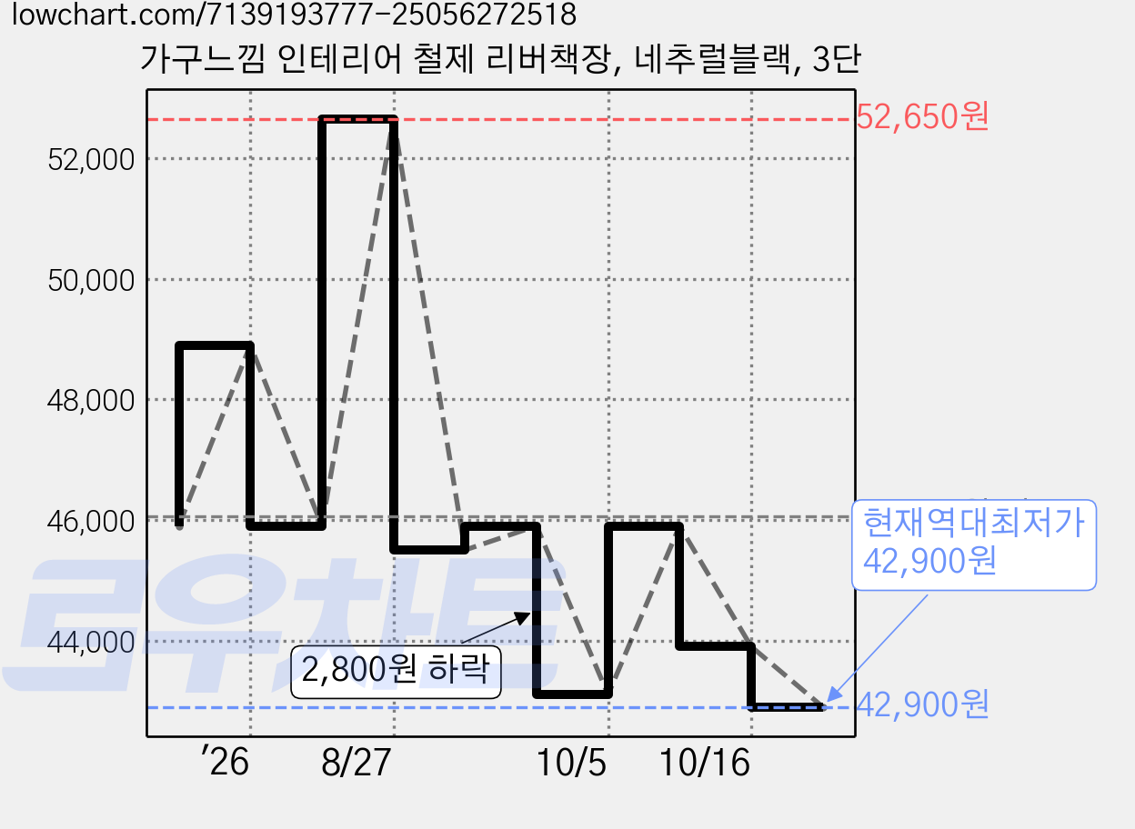 가구느낌 인테리어 철제 리버책장, 네추럴블랙, 3단 가격 변동 차트, 현재가 42,900원, 역대최저가