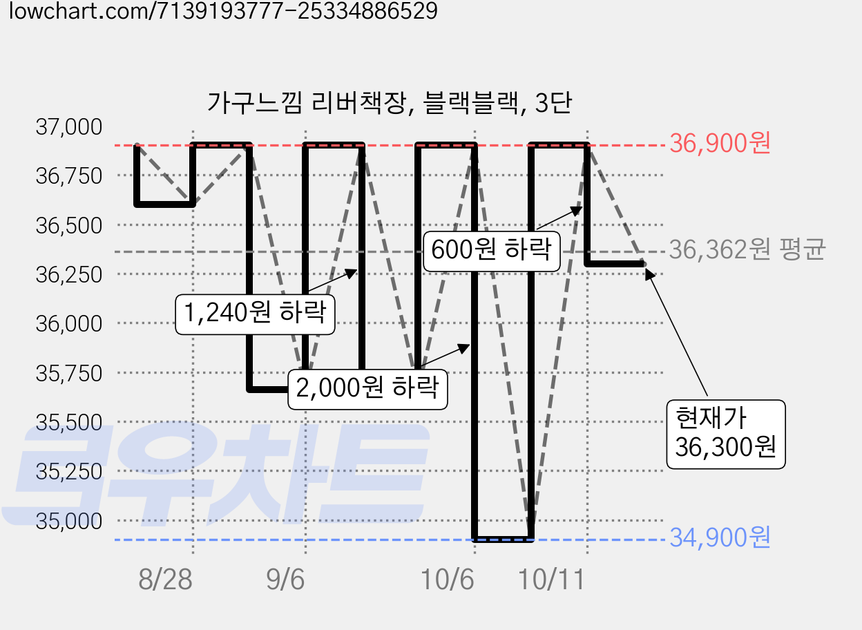 가구느낌 리버책장, 블랙블랙, 3단 가격 변동 차트, 현재가 36,300원, 관측 최저가 34,900원