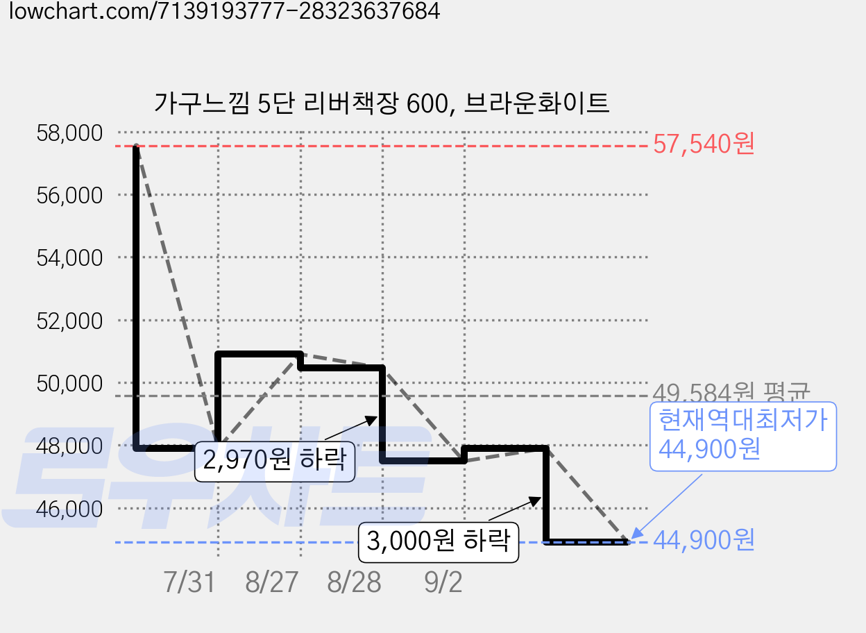 가구느낌 5단 리버책장 600, 브라운화이트 가격 변동 차트, 현재가 44,900원, 역대최저가