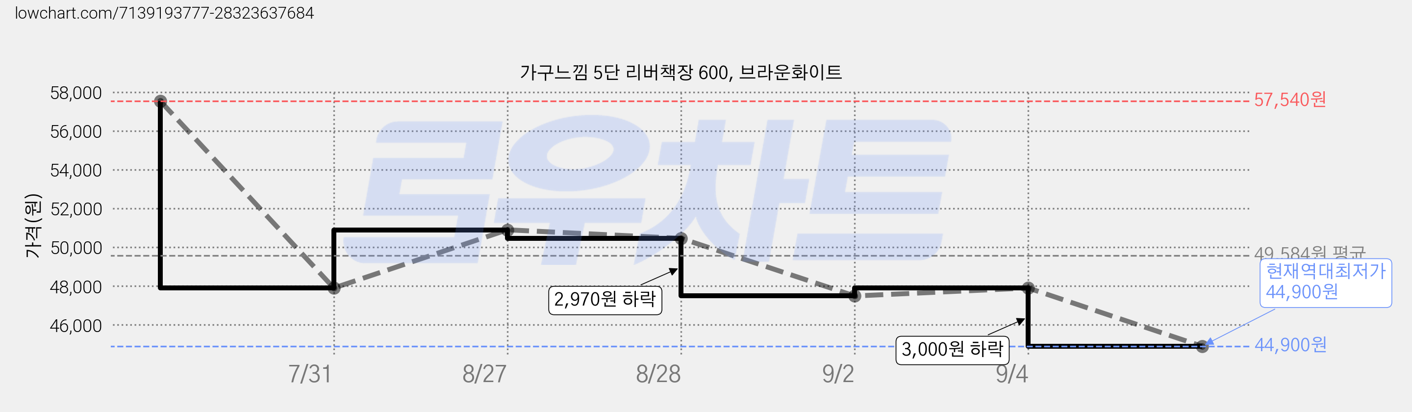 가구느낌 5단 리버책장 600, 브라운화이트 가격 변동 차트, 현재가 44,900원, 역대최저가