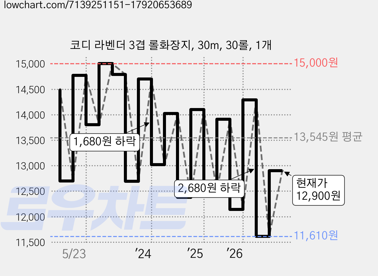 코디 라벤더 3겹 롤화장지, 30m, 30롤, 1개 가격 변동 차트, 현재가 12,900원, 관측 최저가 11,200원