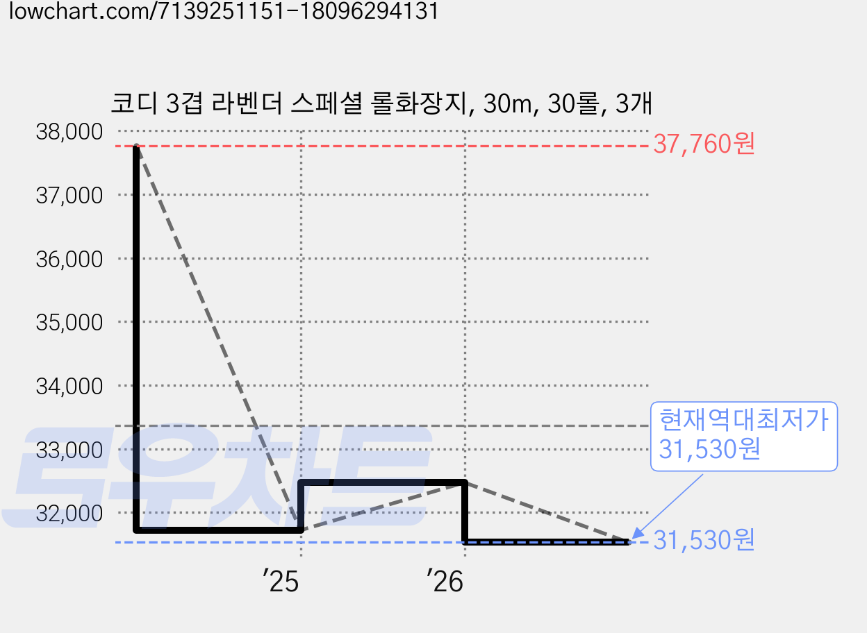 코디 3겹 라벤더 스페셜 롤화장지, 30m, 30롤, 3개 가격 변동 차트, 현재가 31,530원, 역대최저가