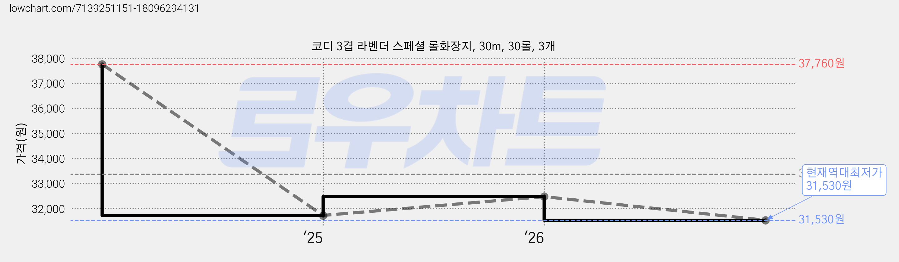 코디 3겹 라벤더 스페셜 롤화장지, 30m, 30롤, 3개 가격 변동 차트, 현재가 31,530원, 역대최저가