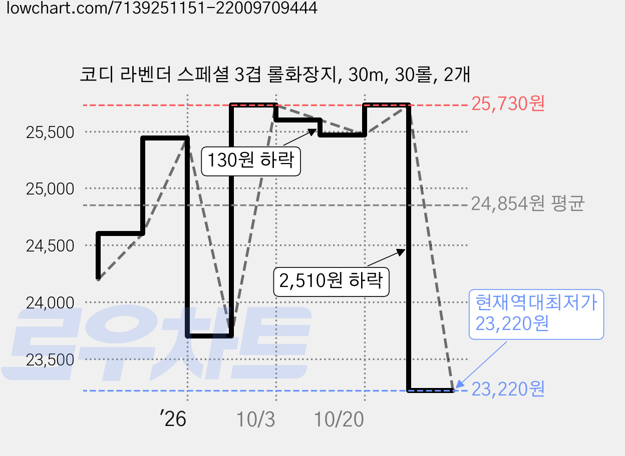 코디 라벤더 스페셜 3겹 롤화장지, 30m, 30롤, 2개 가격 변동 차트, 현재가 23,220원, 역대최저가