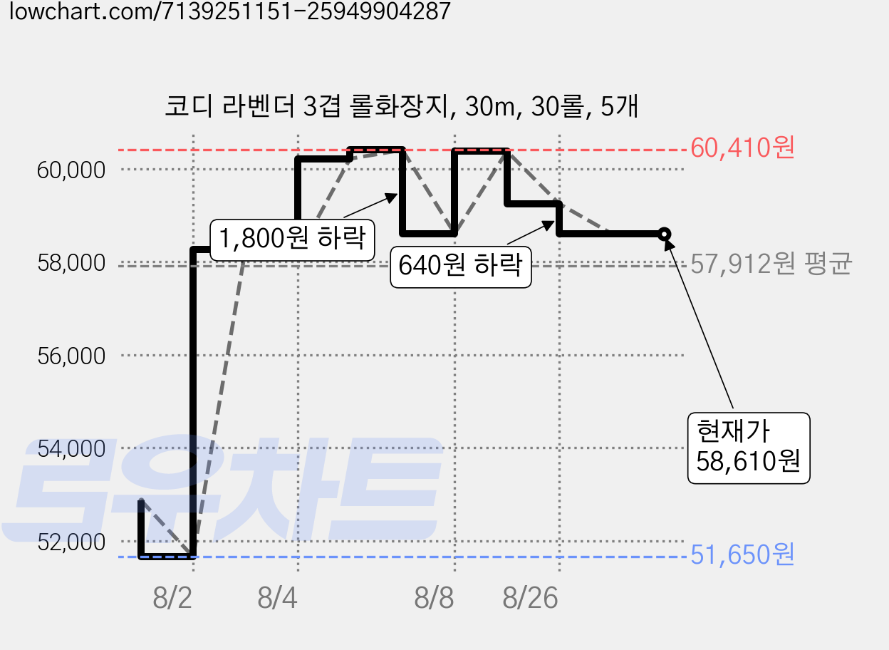 코디 라벤더 3겹 롤화장지, 30m, 30롤, 5개 가격 변동 차트, 현재가 58,610원, 관측 최저가 51,650원