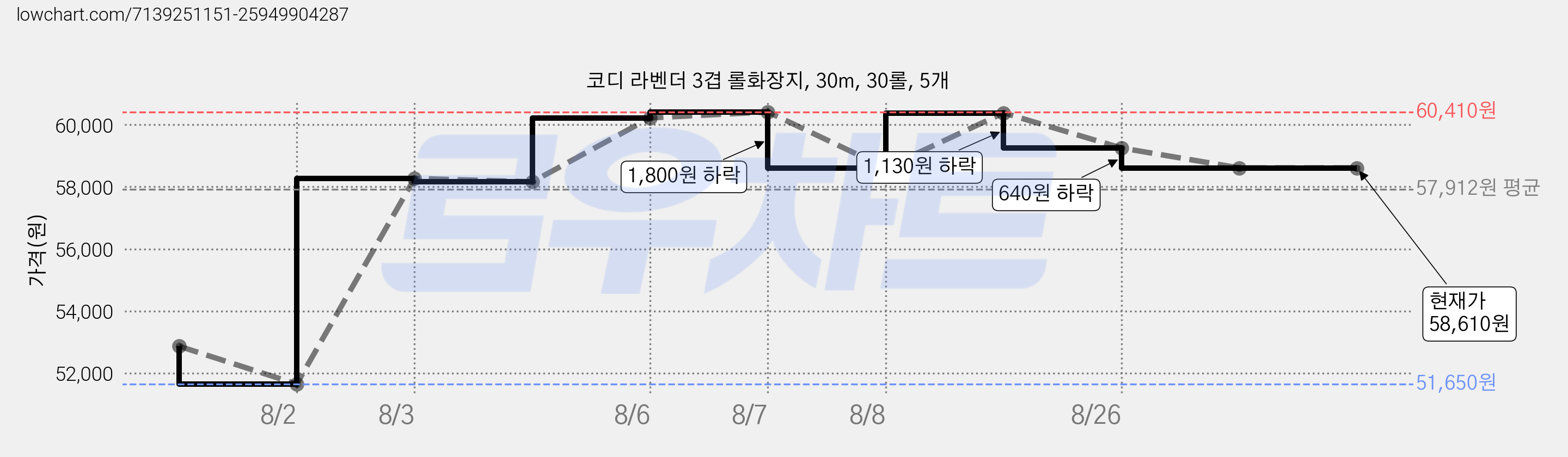 코디 라벤더 3겹 롤화장지, 30m, 30롤, 5개 가격 변동 차트, 현재가 58,610원, 관측 최저가 51,650원