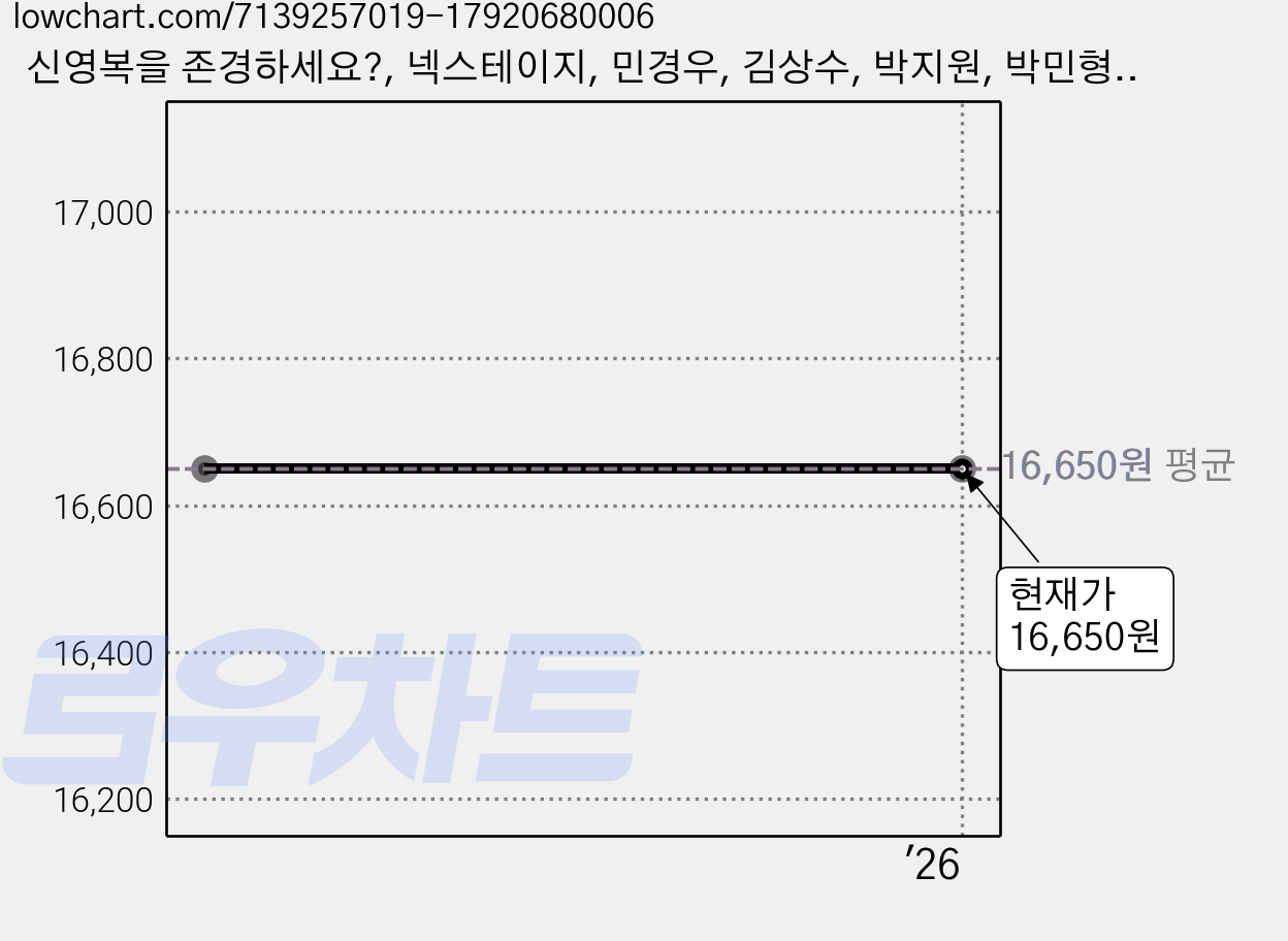 신영복을 존경하세요?, 넥스테이지, 민경우, 김상수, 박지원, 박민형, 재이 가격 변동 차트, 현재가 16,650원