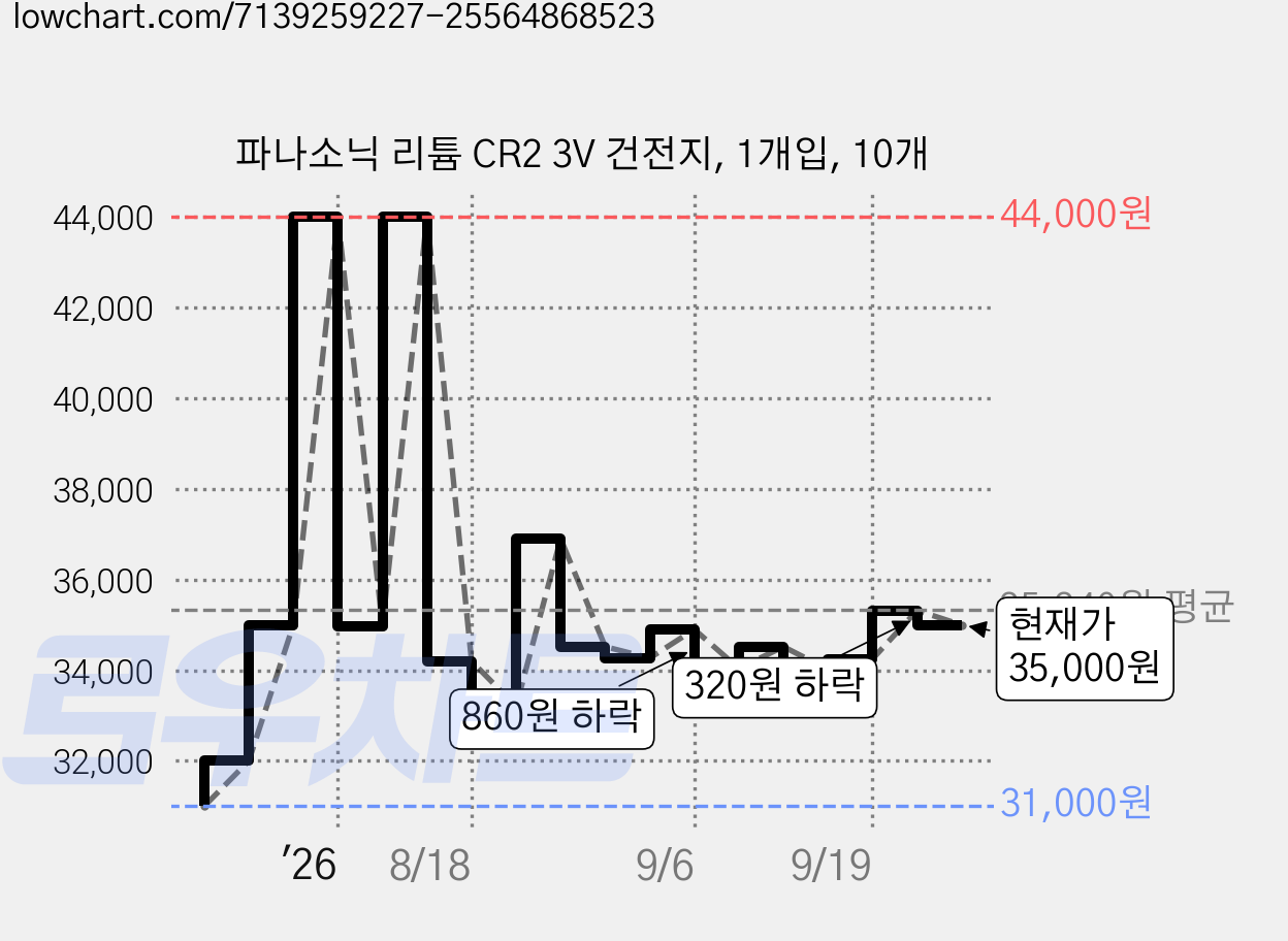 파나소닉 리튬 CR2 3V 건전지, 1개입, 10개 가격 변동 차트, 현재가 35,000원, 관측 최저가 31,000원