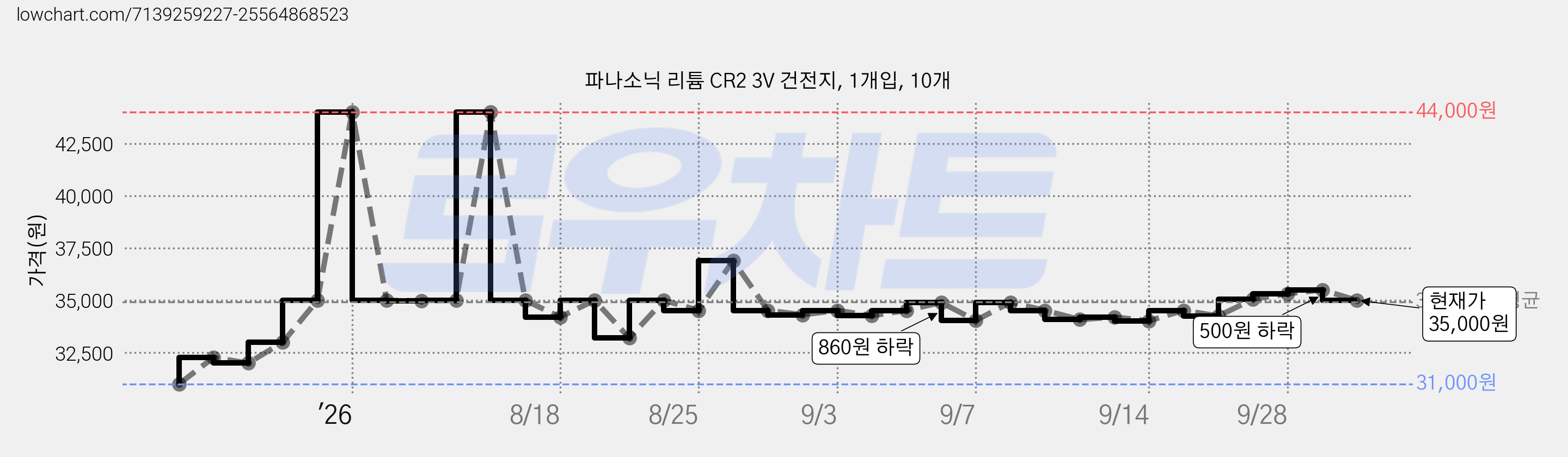 파나소닉 리튬 CR2 3V 건전지, 1개입, 10개 가격 변동 차트, 현재가 35,000원, 관측 최저가 31,000원