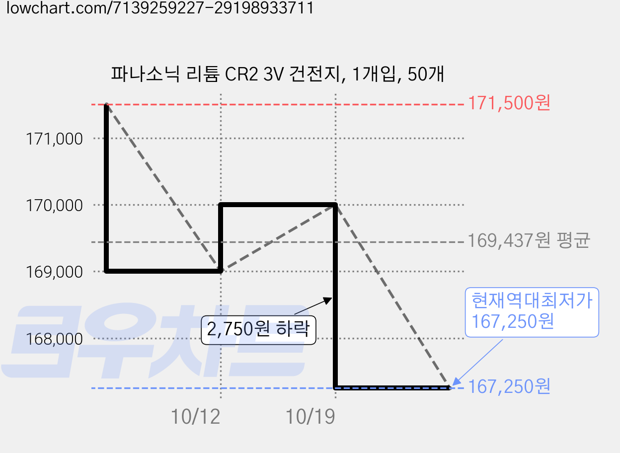 파나소닉 리튬 CR2 3V 건전지, 1개입, 50개 가격 변동 차트, 현재가 167,250원, 역대최저가