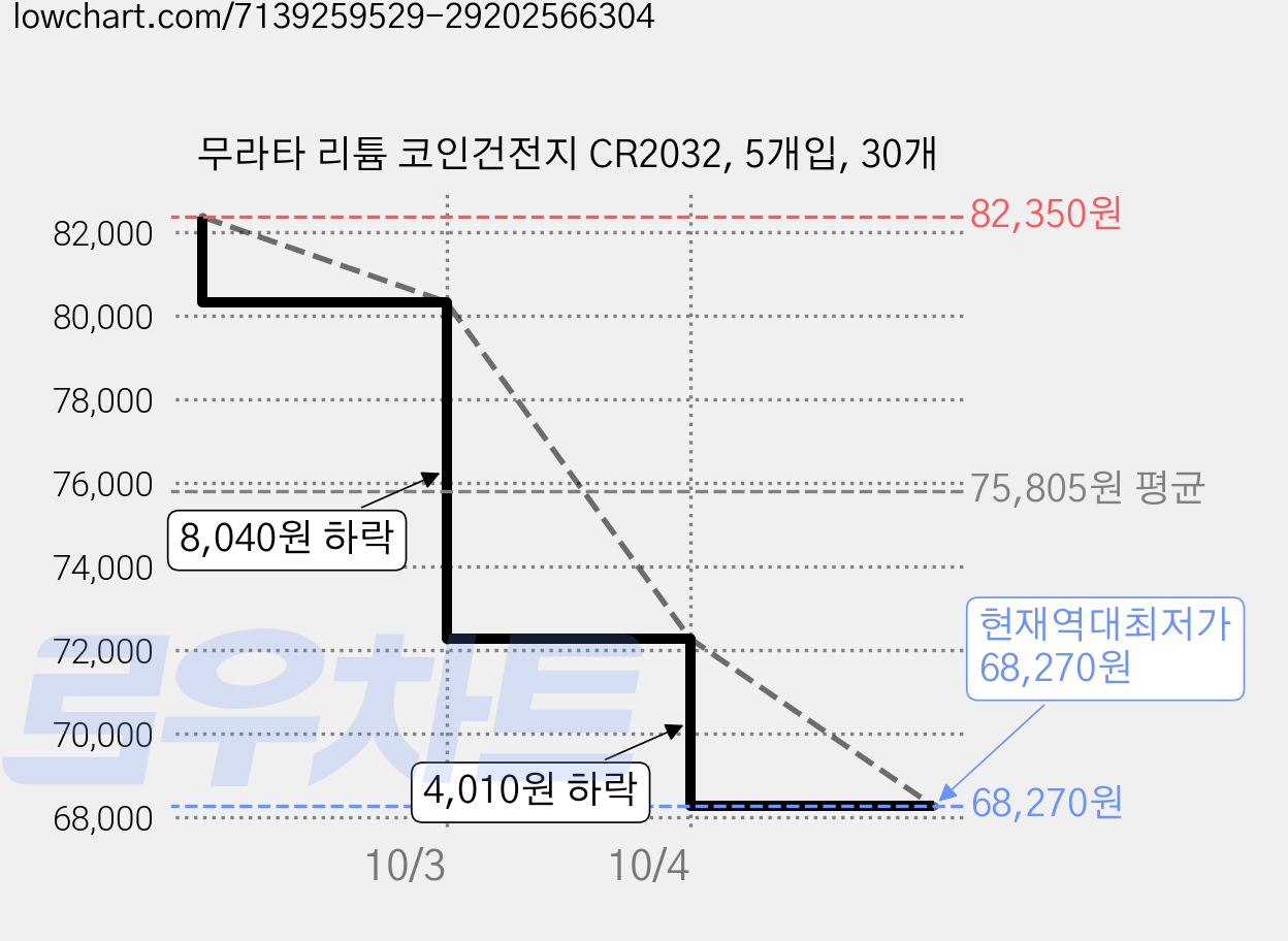 무라타 리튬 코인건전지 CR2032, 5개입, 30개 가격 변동 차트, 현재가 68,270원, 역대최저가